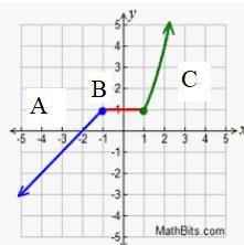 Given The Piecewise Function Below, Which Equation Represents Piece "B"?