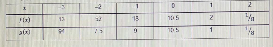 50 POINTS &amp; BRAINLIEST !!!!The Table Shown Below, Which Has Some Values For Functions F(x) And G(x).