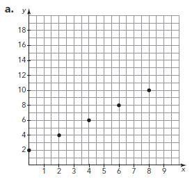 Which Of The Following Graphs Shows A Direct Variation (proportion)?