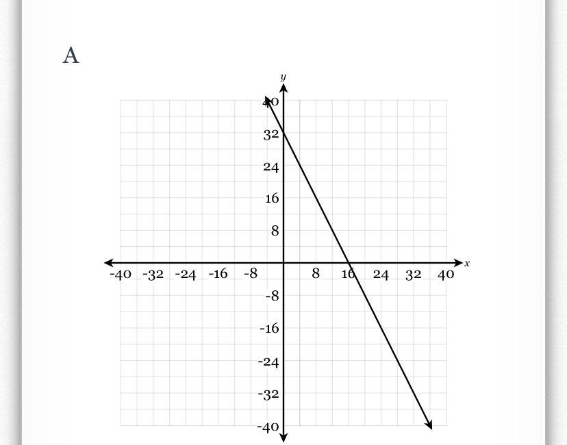 Which Of The Following Graphs Represents The Equation 2x - 8y = 32?