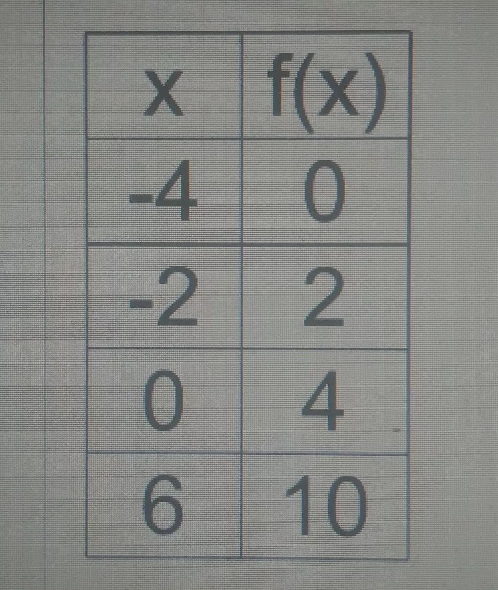 Identify The Maximum From The Tabletype Your Answer As An Ordered Pair (x,y)